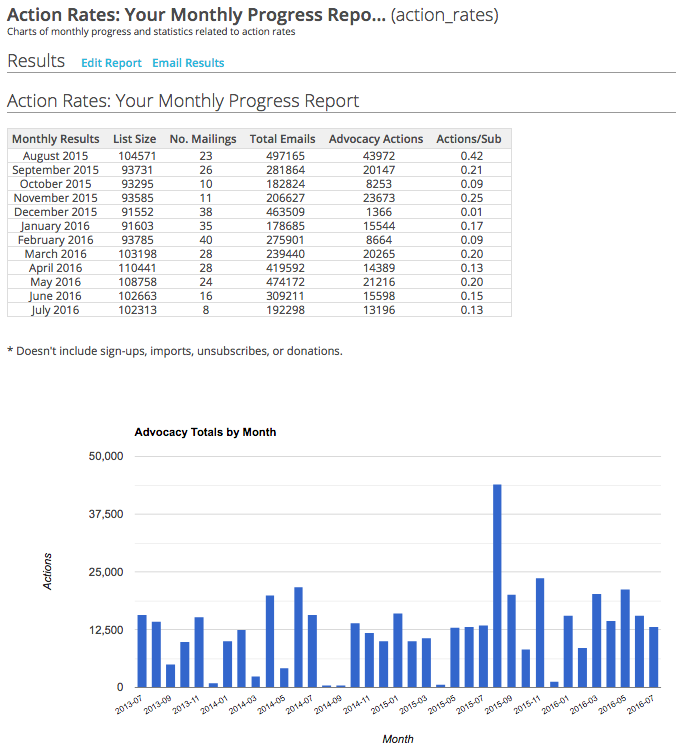 Action Rates: Your Monthly Progress Dashboard