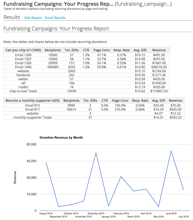 ../_images/dashboard-fundraising-campaigns-your-progress-report.png